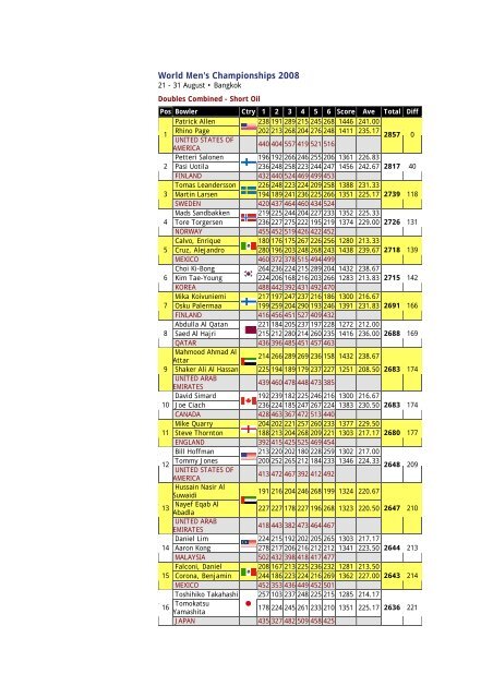 World Men's Championships 2008