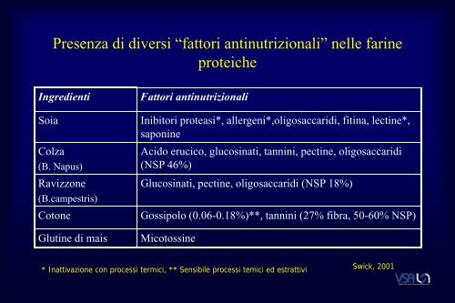 Fattori antinutrizionali