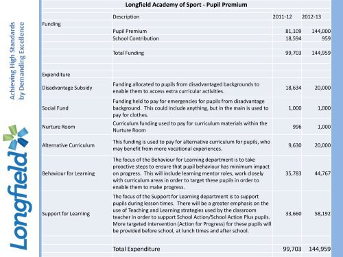 Pupil Premium at Longfield - UK.COM