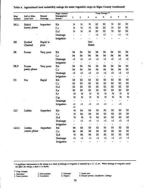 The Soils of Elgin County - Agriculture and Agri-Food Canada