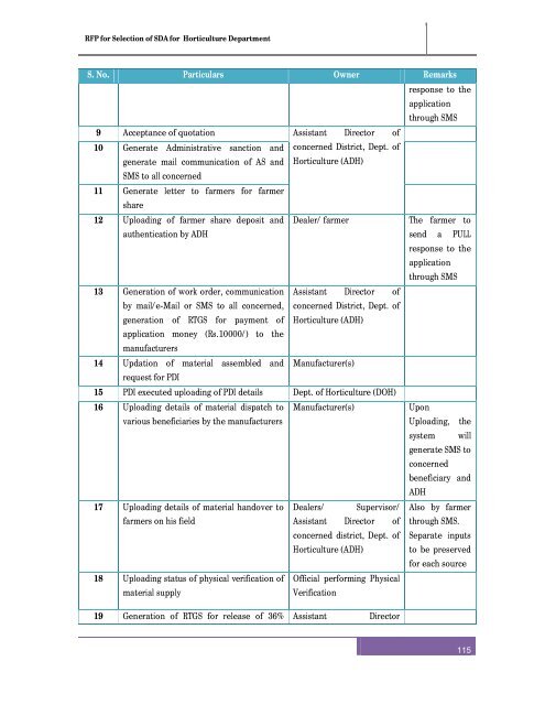 RFP after pre bid meeting for selection of SDA - Directorate of ...