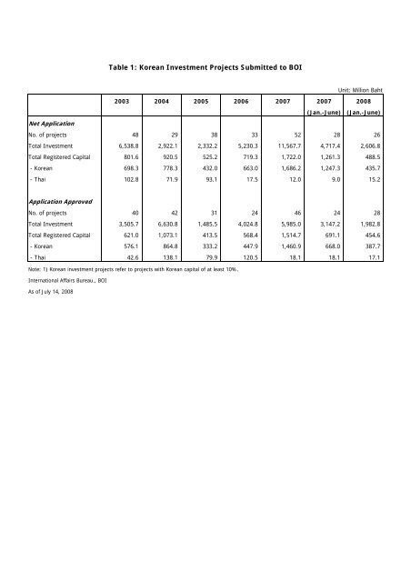 Table 1: Korean Investment Projects Submitted to BOI - The Board of ...