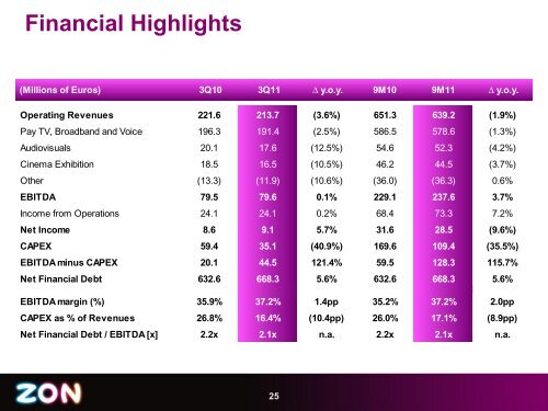 3Q11 - Zon