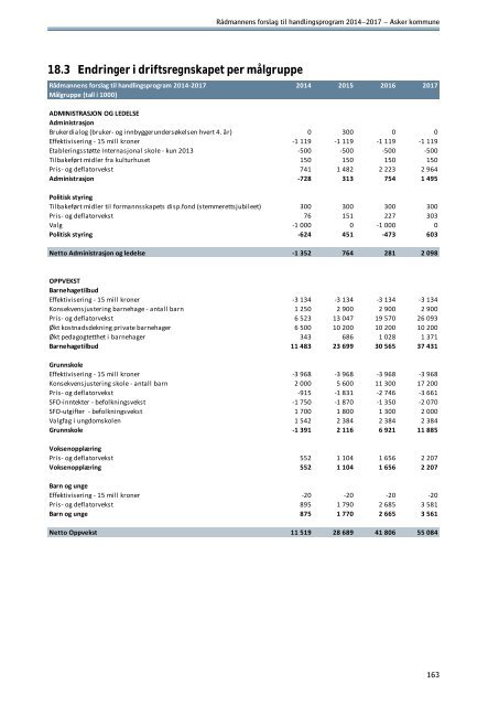 RÃ¥dmannens forslag til handlingsprogram - Asker kommune