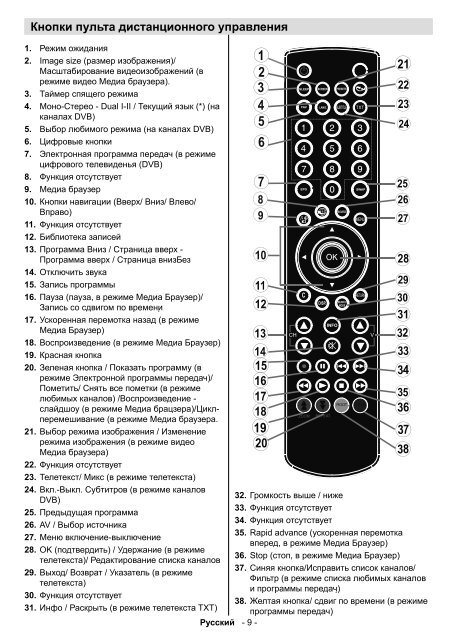 Что означают кнопки на пульте телевизора