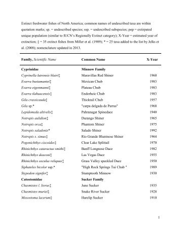 List of Extinct North American Fishes