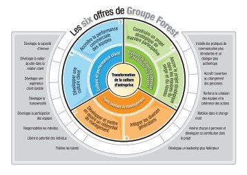 Fiche 1 Construire un projet strategique de maniere ... - Groupe Forest