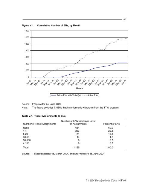 Evaluation of the Ticket to Work Program, Implementation ...