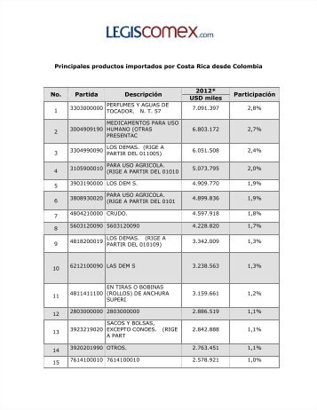50 principales productos importados desde Colombia - Legis Comex