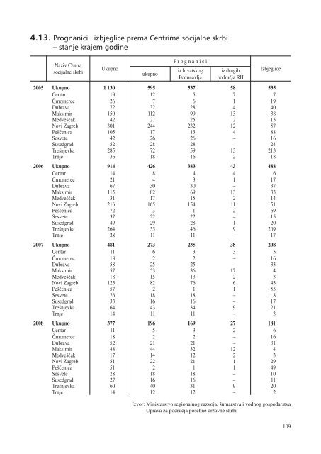 statistiÄki ljetopis zagreba 2009. - Zagreb.hr