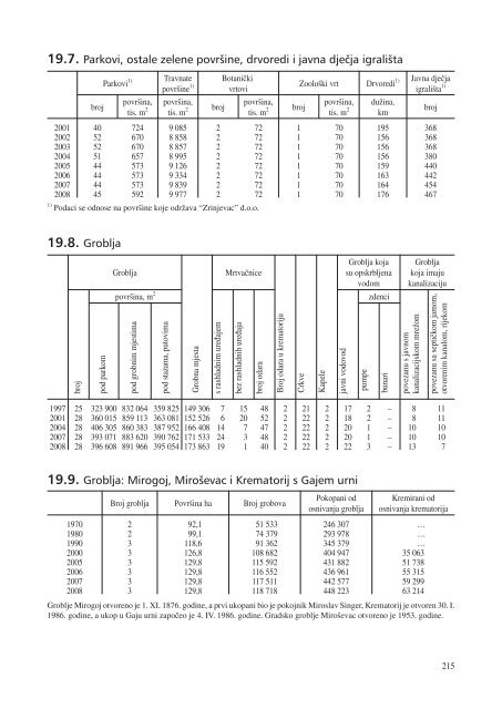 statistiÄki ljetopis zagreba 2009. - Zagreb.hr