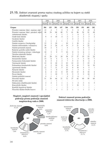 statistiÄki ljetopis zagreba 2009. - Zagreb.hr