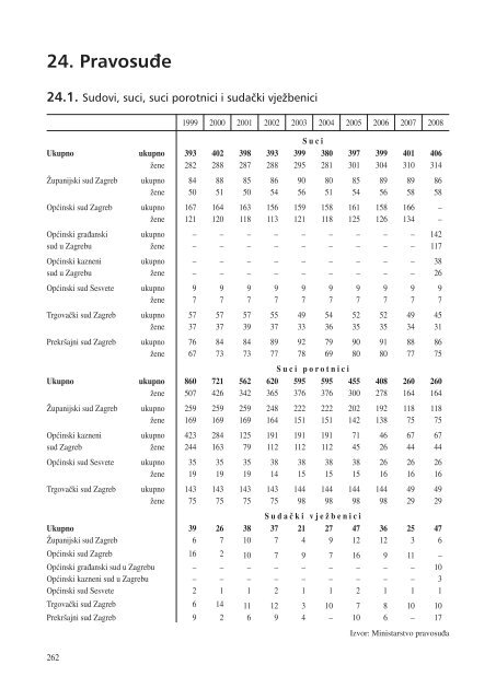 statistiÄki ljetopis zagreba 2009. - Zagreb.hr