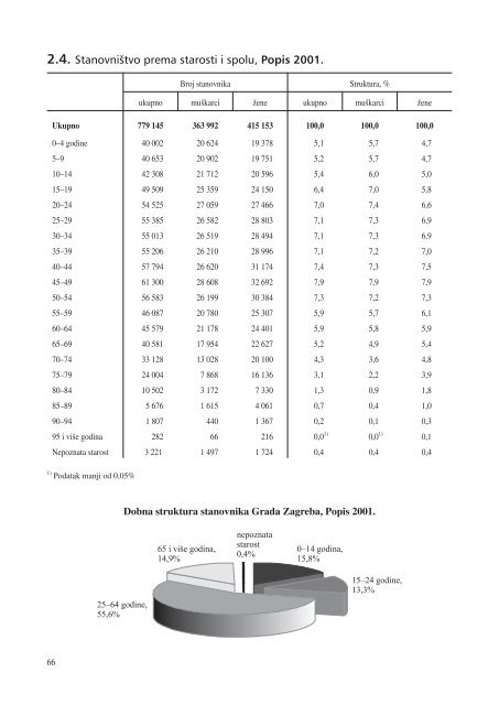 statistiÄki ljetopis zagreba 2009. - Zagreb.hr