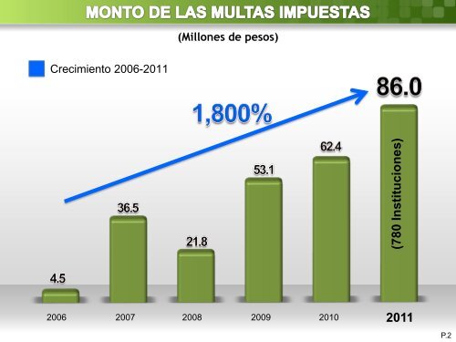 Multas impuestas por CONDUSEF a instituciones financieras