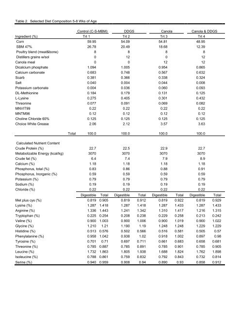 Distillers Grains Feeding Recommendations. - Distillers Grains By ...