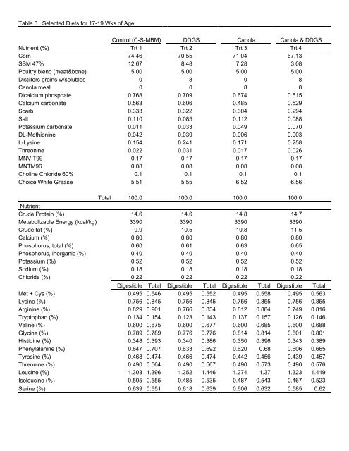 Distillers Grains Feeding Recommendations. - Distillers Grains By ...