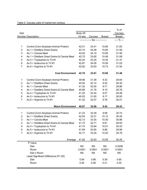 Distillers Grains Feeding Recommendations. - Distillers Grains By ...