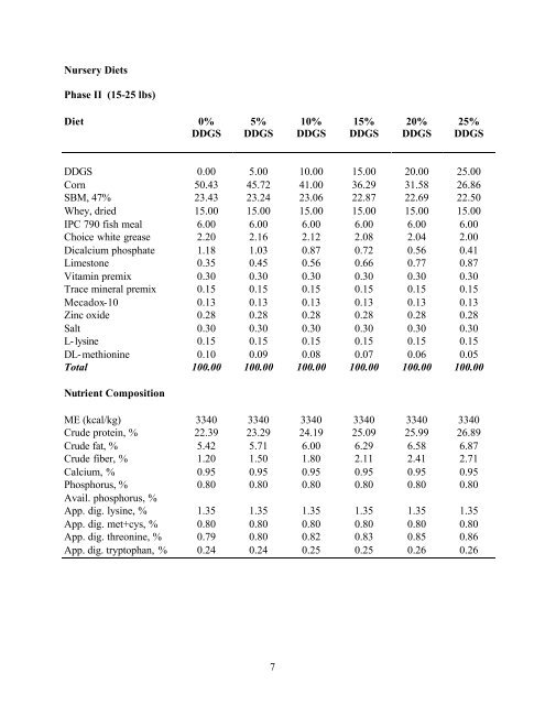 Distillers Grains Feeding Recommendations. - Distillers Grains By ...