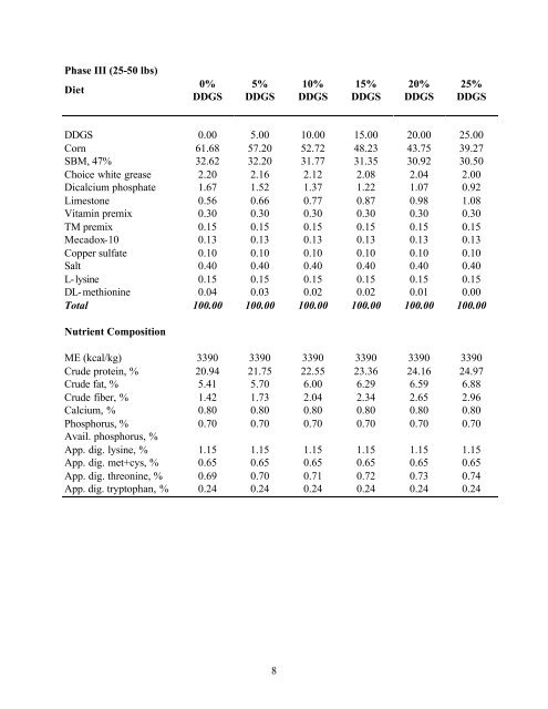 Distillers Grains Feeding Recommendations. - Distillers Grains By ...