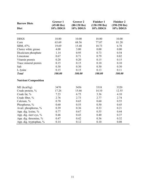 Distillers Grains Feeding Recommendations. - Distillers Grains By ...