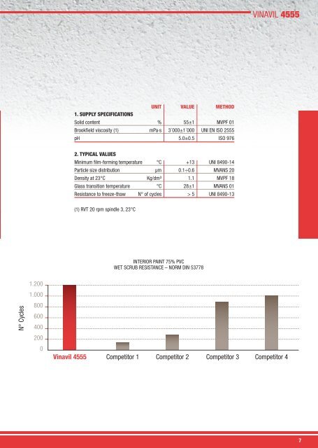 Dispersions for architectural coatings - vinavil