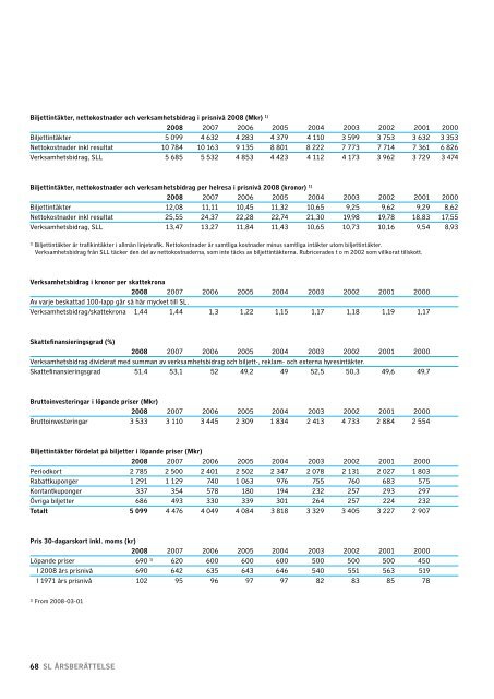 AB Storstockholms Lokaltrafik ÃƒÂ…rsberÃƒÂ¤ttelse 2008 - SpÃƒÂ¥rvÃƒÂ¤gsmuseet