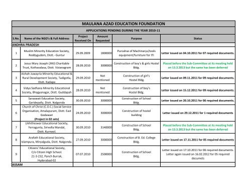 MAULANA AZAD EDUCATION FOUNDATION