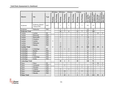 Report on Cold Chain Assessment of Jharkhand - 2005 - Nccvmtc.org