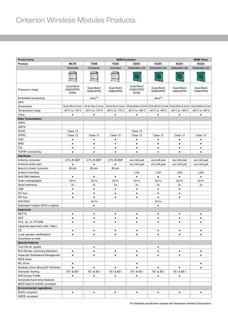 Cinterion Wireless Modules