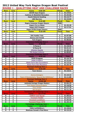 2012 Dragon Boat Race Results - United Way of York Region