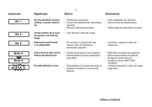 Instrucciones de manejo Balanzas SM - METTLER TOLEDO