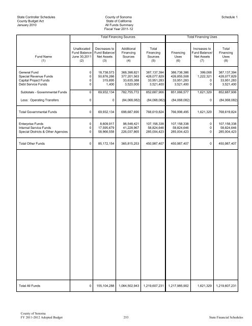 Fiscal Year 2011-2012 Adopted Budget - County of Sonoma