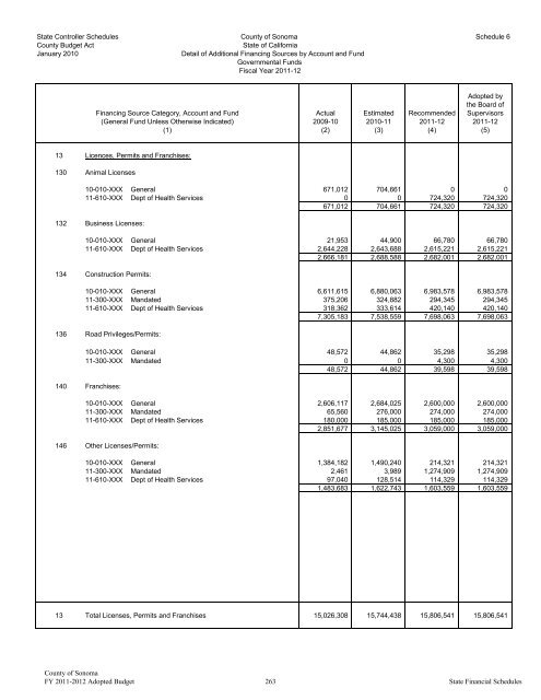 Fiscal Year 2011-2012 Adopted Budget - County of Sonoma