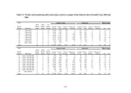 Fraser River Sockeye Fisheries and Fisheries Management - Cohen ...