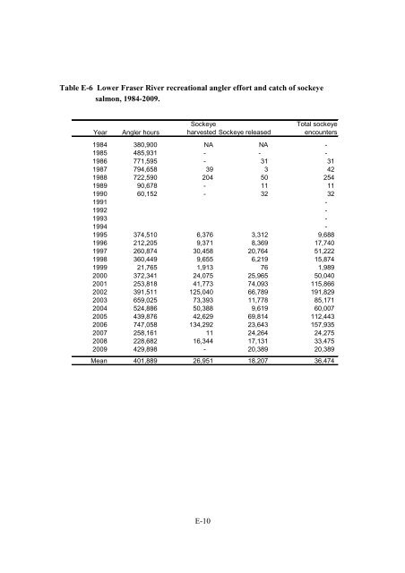 Fraser River Sockeye Fisheries and Fisheries Management - Cohen ...