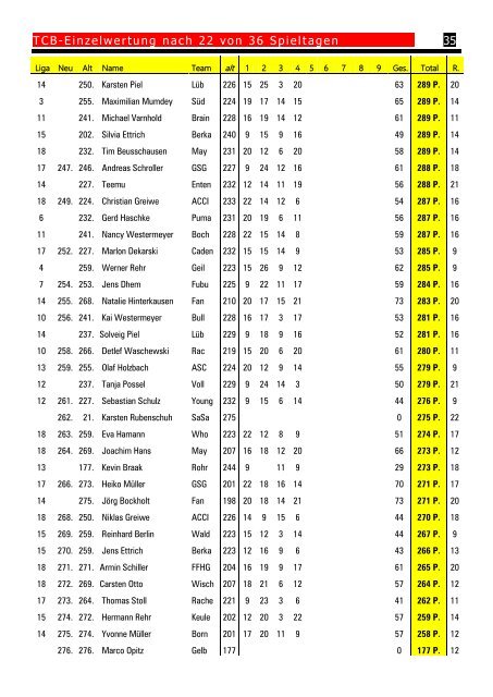 Die Tabelle - TC Bundesliga