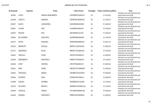 Ammessi ma non finanziabili per esaurimento fondi Occupati