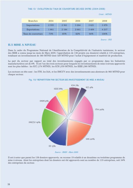 Industries Electriques Electroniques et de l ... - Tunisie industrie