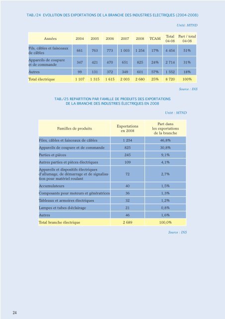 Industries Electriques Electroniques et de l ... - Tunisie industrie