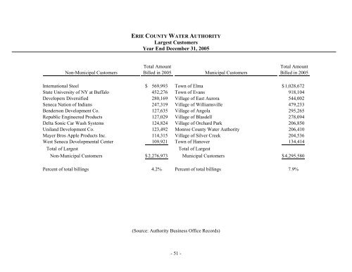 2005 Annual Report - Erie County Water Authority