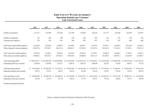 2005 Annual Report - Erie County Water Authority