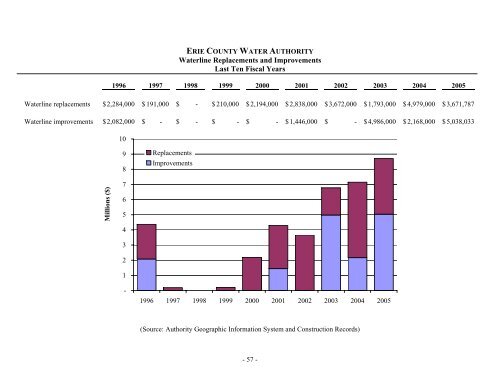 2005 Annual Report - Erie County Water Authority