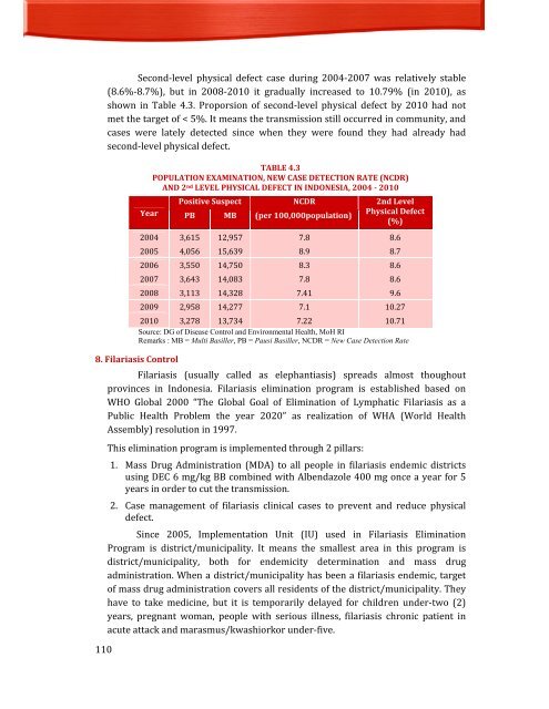 Indonesia Health Profile 2010