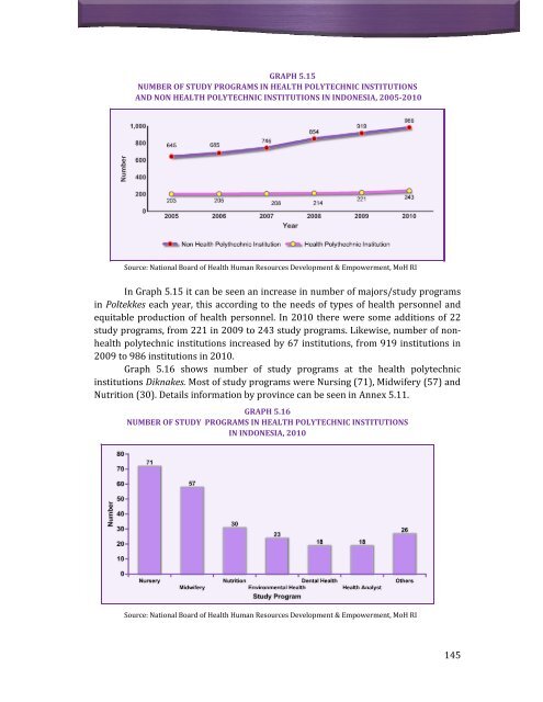 Indonesia Health Profile 2010