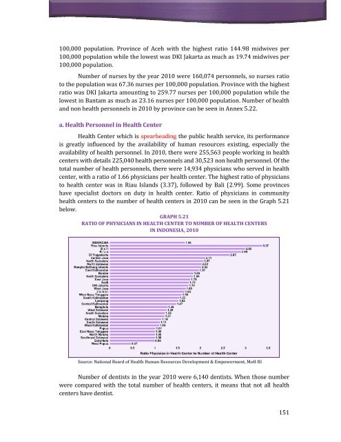 Indonesia Health Profile 2010