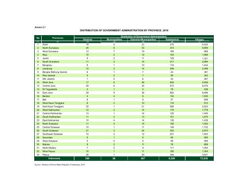 Indonesia Health Profile 2010