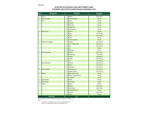 Indonesia Health Profile 2010