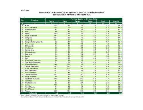 Indonesia Health Profile 2010