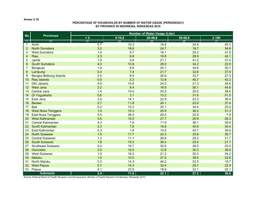 Indonesia Health Profile 2010